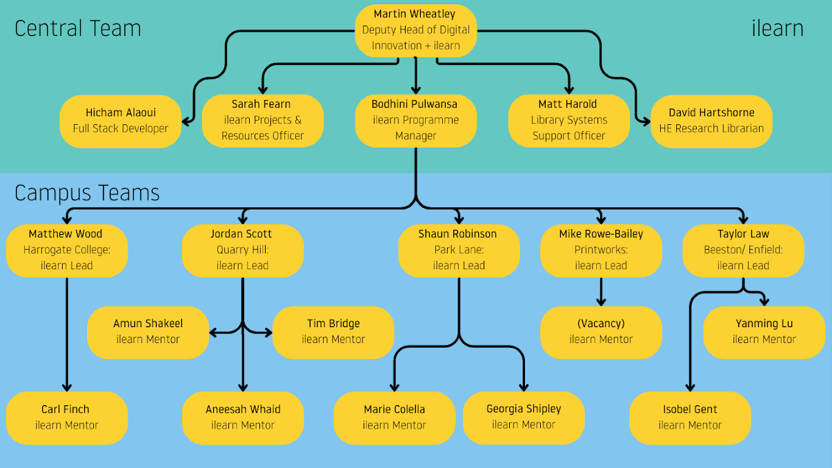 department structure